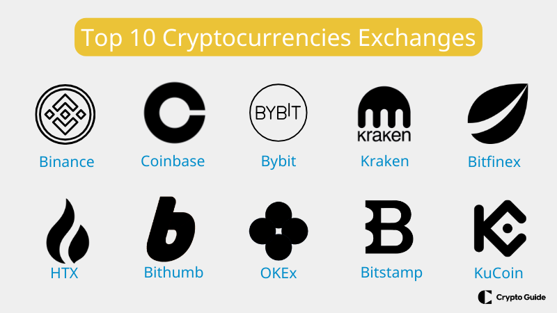 As 10 principais bolsas de criptomoedas.