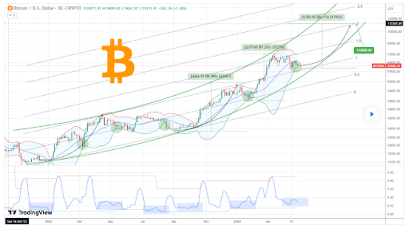 Aumento potencial de 75% do Bitcoin