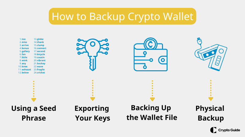 Carteira criptográfica de backup.