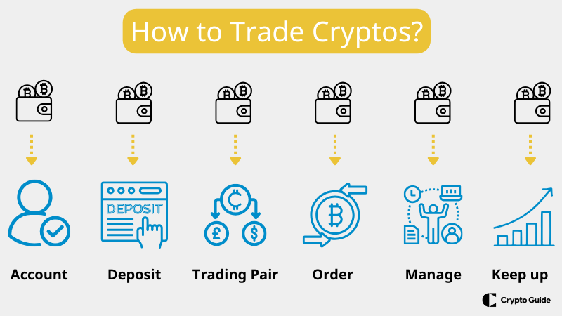 Como negociar criptografia para iniciantes.