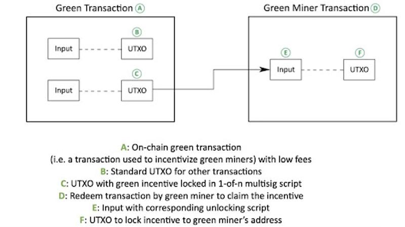 Sistema que recompensa os mineradores de bitcoin ecologicamente corretos.