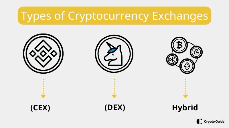 Tipos de trocas de criptomoedas.