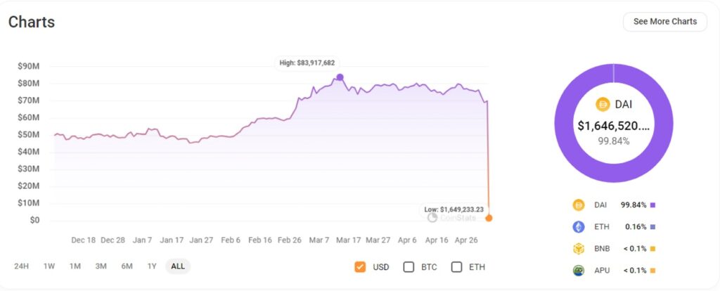 0x1E perdeu mais de 97% de seus ativos