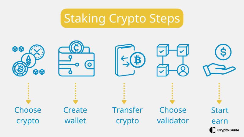 Etapas do staking de criptografia.