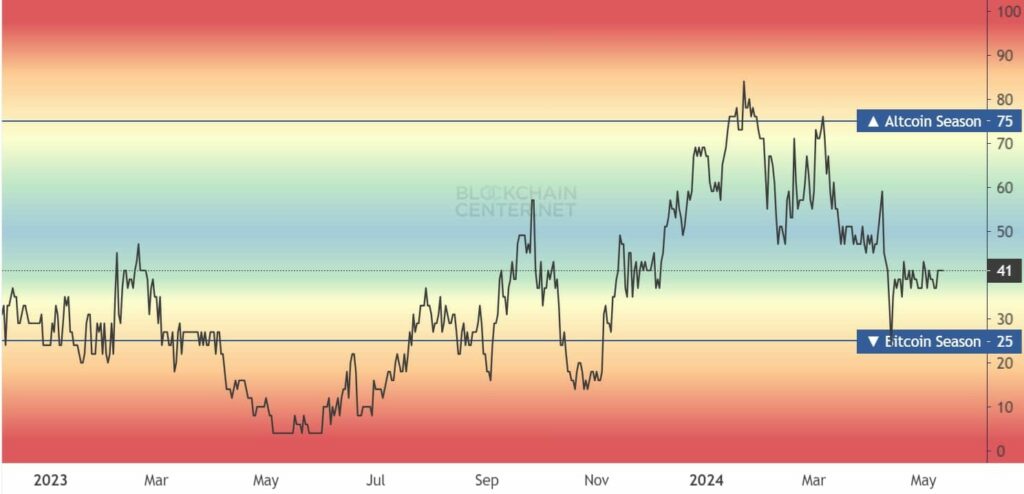 Gráfico da temporada de altcoin