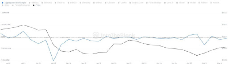 O LINK vale US$ 14, uma queda de mais de 3,6% no dia.
