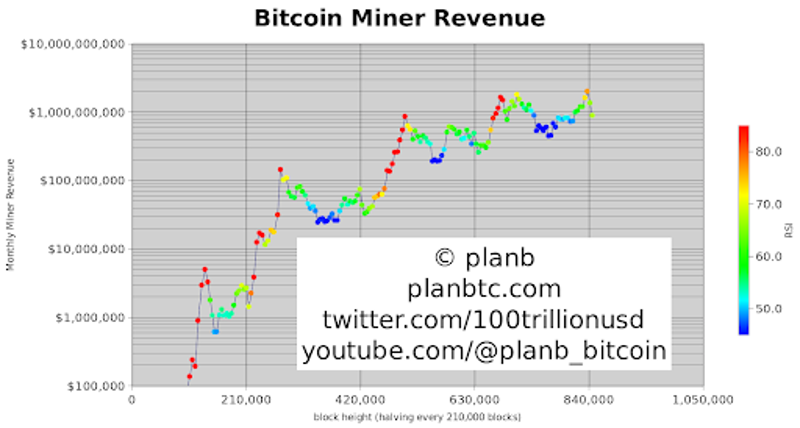 Receita da mineradora de Bitcoin
