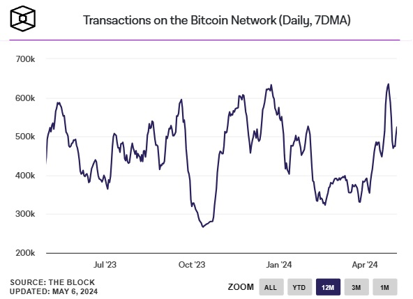 Transações-Bitcoin-na-rede-por-dia