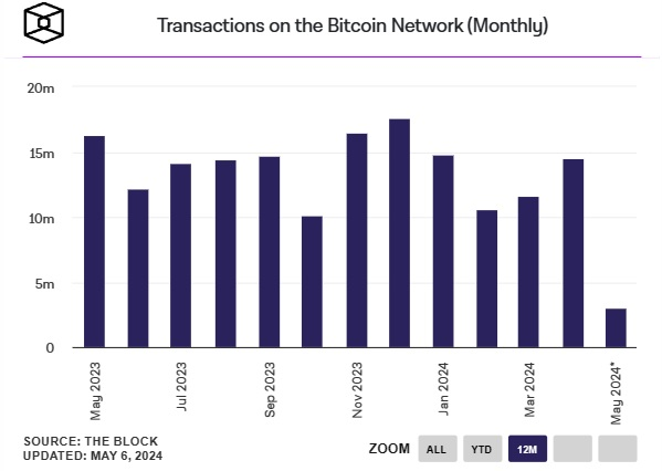 Transações-Bitcoin-on-the-net-mensais