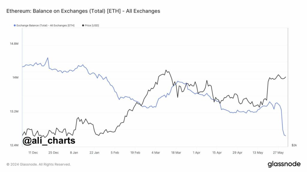 Equilíbrio de Ethereum nas bolsas