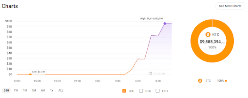 Gráfico da Mt. Gox transferindo 141.686 BTC em 28 de maio