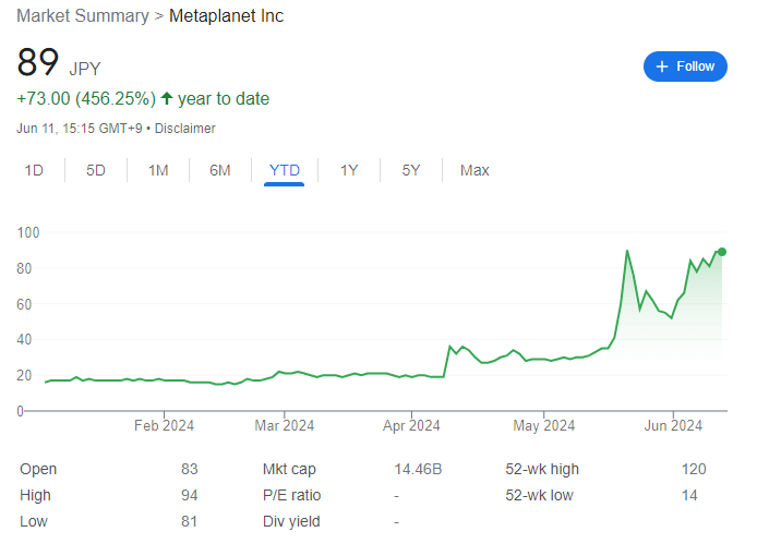 Metaplanet-Inc. - preço das ações sobe para 89 ienes