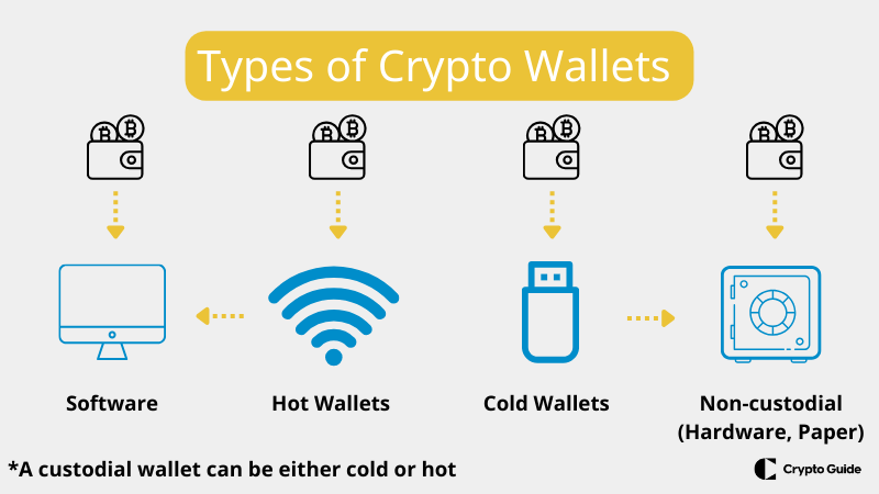 Tipos de carteiras de criptomoedas.