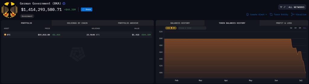 A bolsa de dinheiro do BKA reduziu sua participa&ccedil;&atilde;o no Bitcoin

