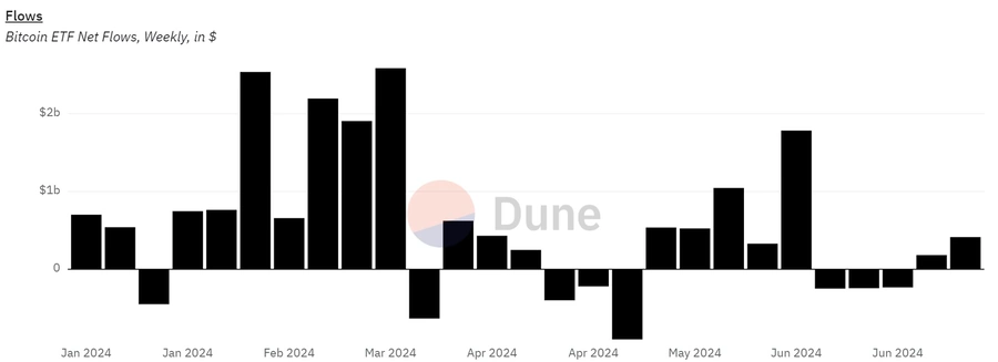 Fluxos-l&iacute;quidos-semanais-de-ETFs-de-Bitcoin-em-USD