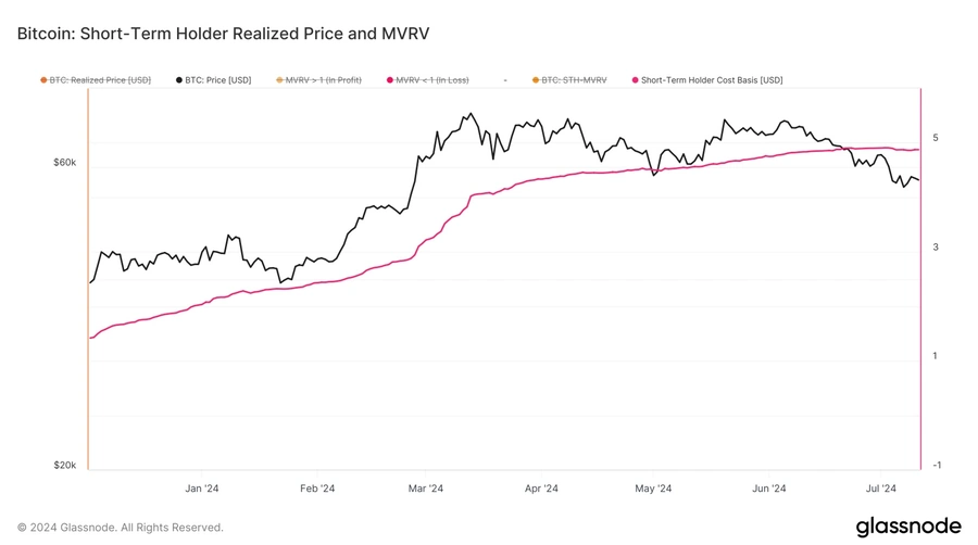 Pre&ccedil;o-realizado-do-detentor-de-curto-prazo-de-Bitcoin-e-MVRV