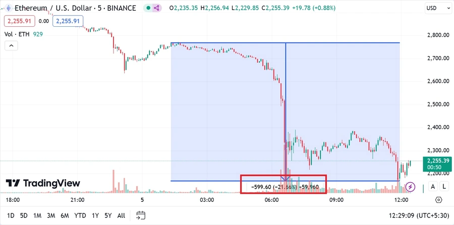 O Ether caiu mais de 20% em menos de 12 horas O-Ether-caiu-mais-de-20%-em-menos-de-12-horas