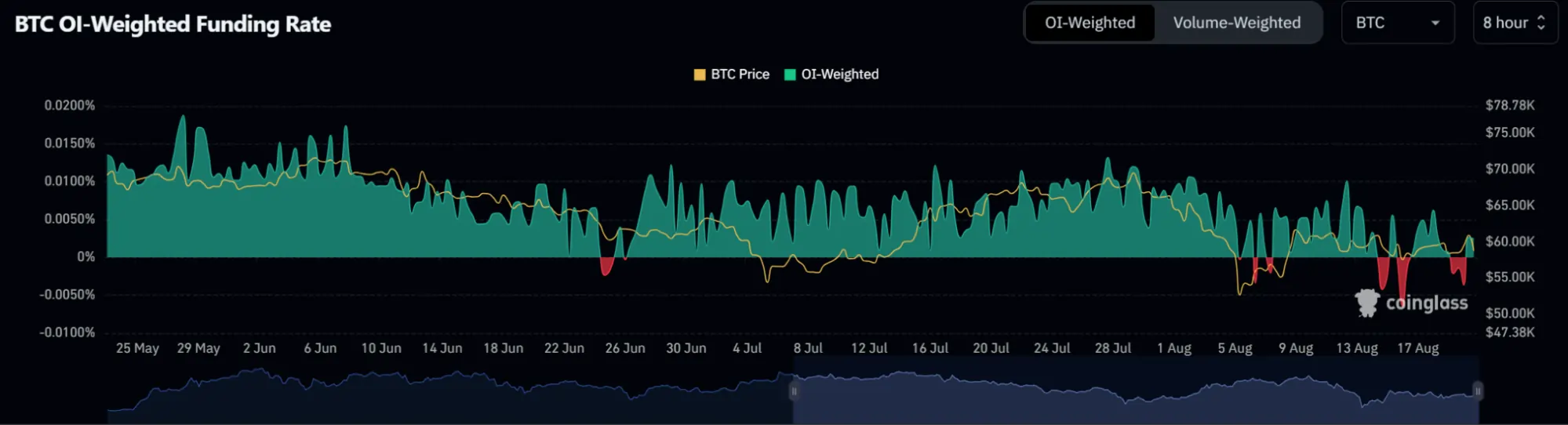 Taxa de financiamento ponderada pelo OI do BTC Taxa-de-financiamento-ponderada-pelo-OI-do-BTC