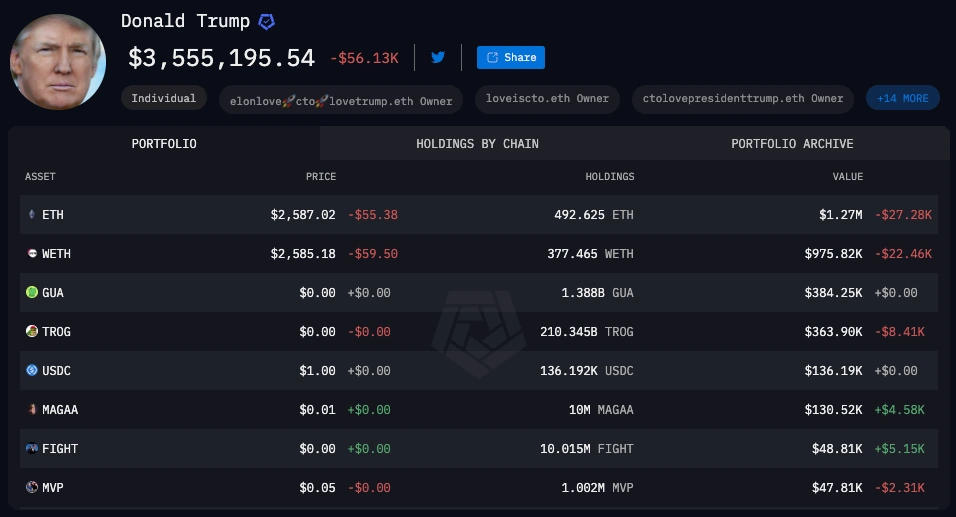 Valor dos ativos de criptomoedas baseados em Ethereum de Trump Valor-dos-ativos-de-criptomoedas-baseados-em-Ethereum-de-Trump