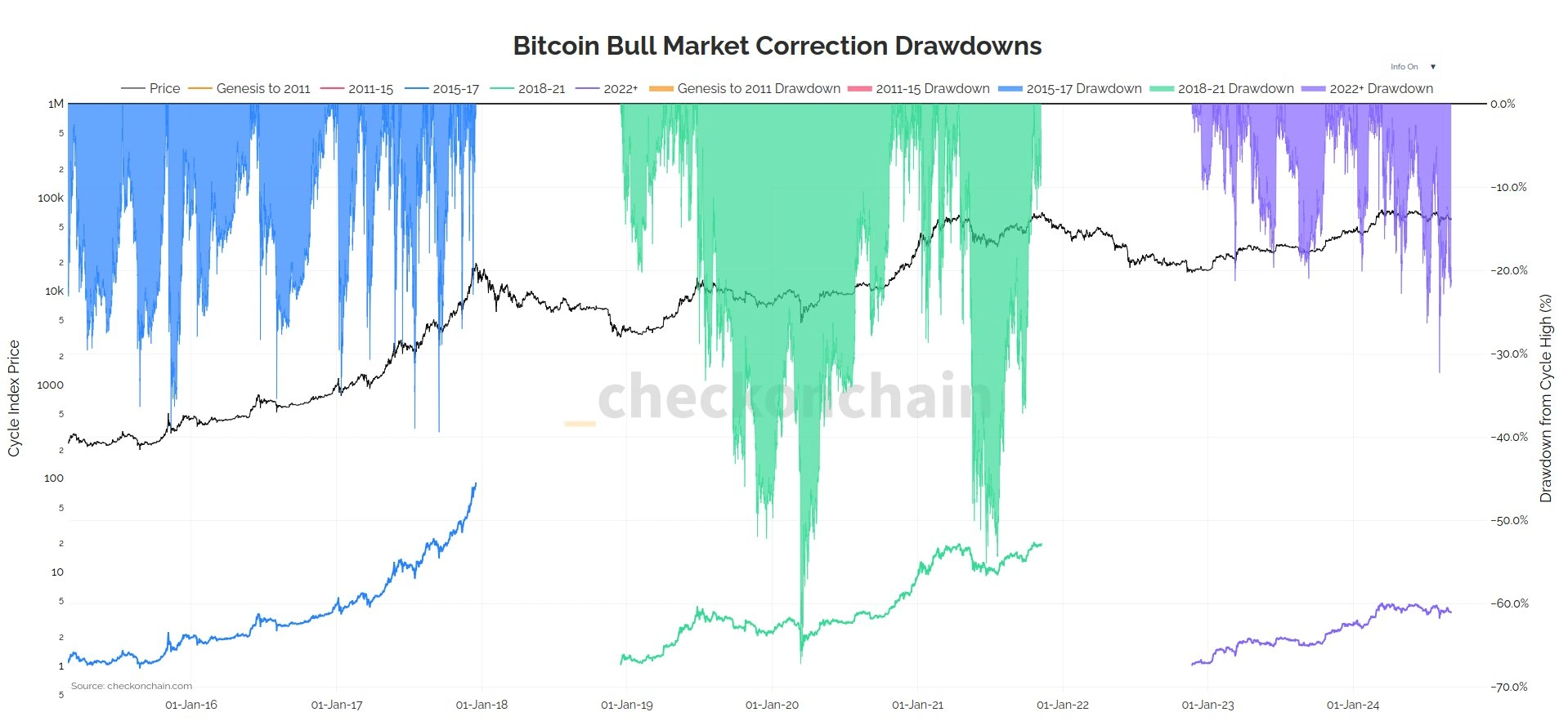 Correções do mercado em alta do Bitcoin Correções do Bitcoin Bull Market Drawdowns