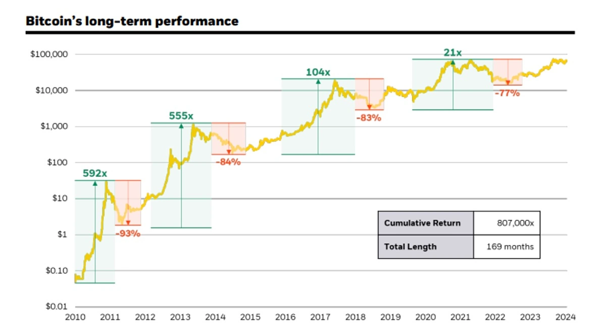 Desempenho de longo prazo do Bitcoin Desempenho-de-longo-prazo-do-Bitcoin