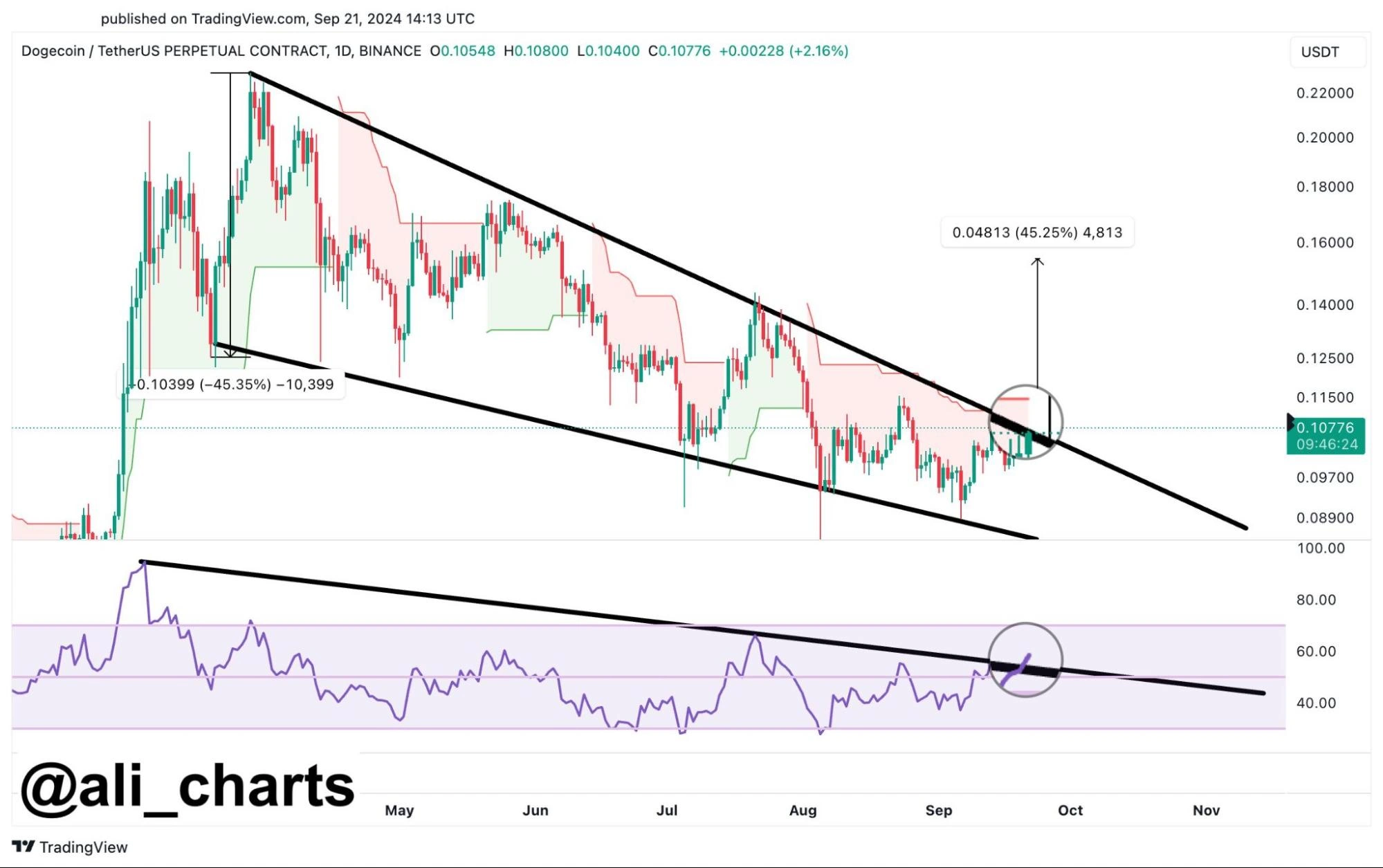 Dogecoin-est&aacute;-se-preparando-para-uma-ruptura-de-alta