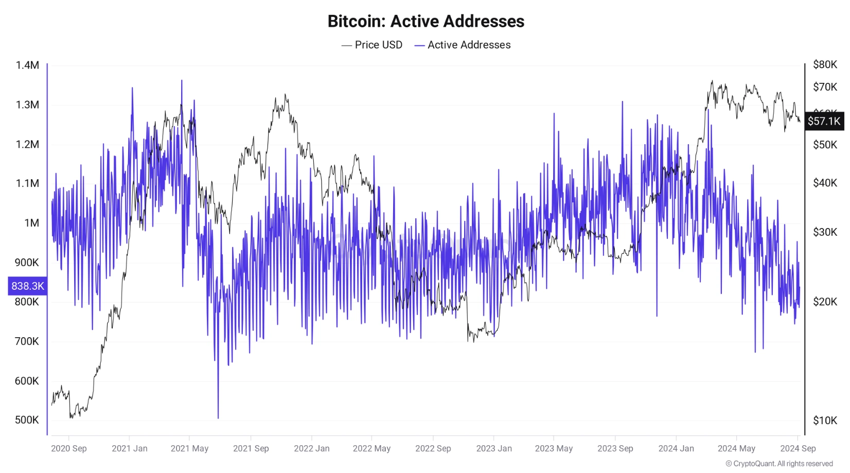 Endereços ativos de Bitcoin Endereços-ativos-de-Bitcoin
