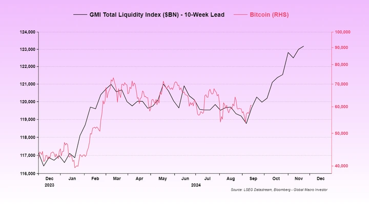 Liquidez global total em relação ao BTC Liquidez-global-total-em-relação-ao-BTC