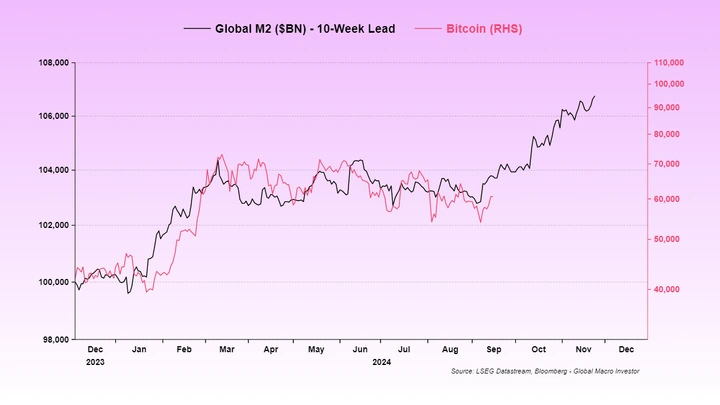 M2 global em relação ao BTC M2-global-em-relação-ao-BTC