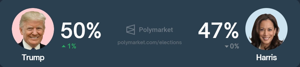 Popularidade de Trump e Harris entre os traders da Polymarket Popularidade-de-Trump-e-Harris-entre-os-traders-da-Polymarket