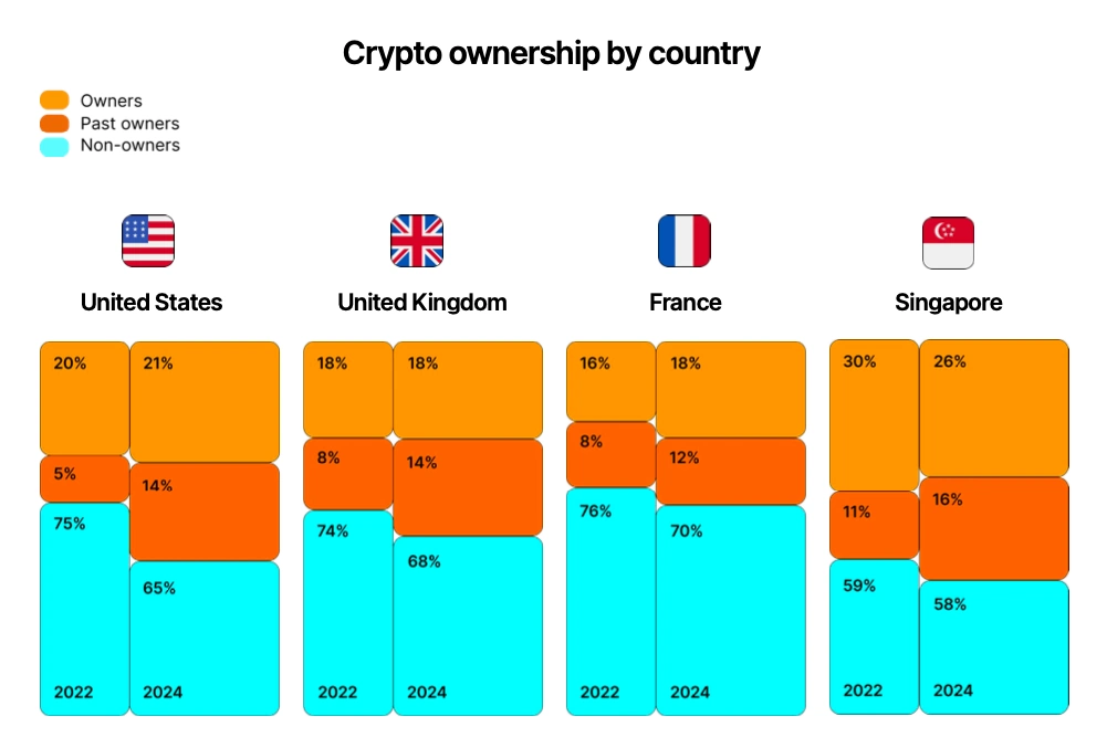 Propriedade-de-criptomoedas-por-pa&iacute;s