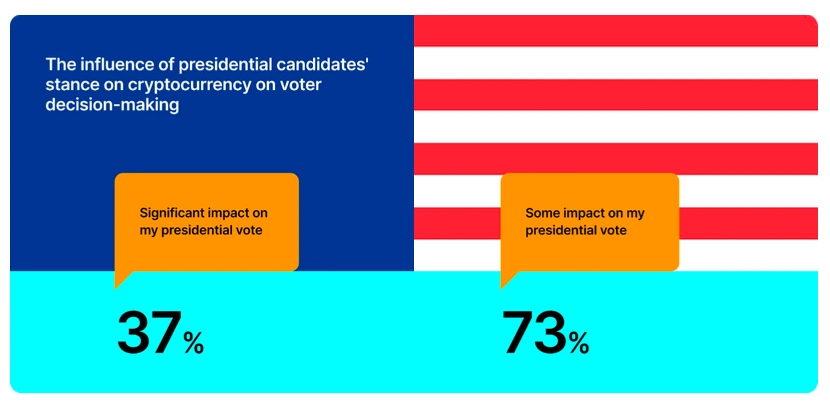 impacto-da-posi&ccedil;&atilde;o-do-candidato-sobre-a regulamenta&ccedil;&atilde;o-de-criptomoedas-nos -resultados-da-vota&ccedil;&atilde;o