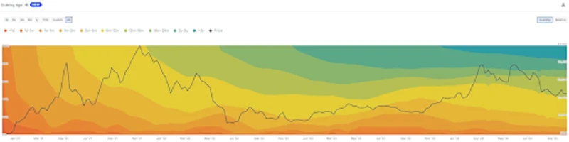 Gr&aacute;fico das altera&ccedil;&otilde;es da taxa de c&acirc;mbio do Ethereum ao longo do tempo
