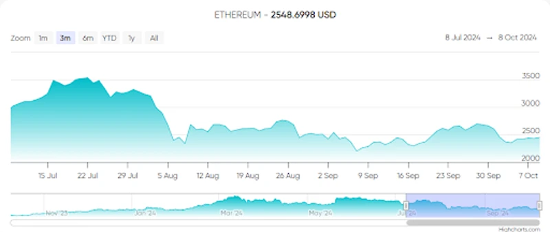 Varia&ccedil;&otilde;es de pre&ccedil;o do Ethereum nos &uacute;ltimos tr&ecirc;s meses
