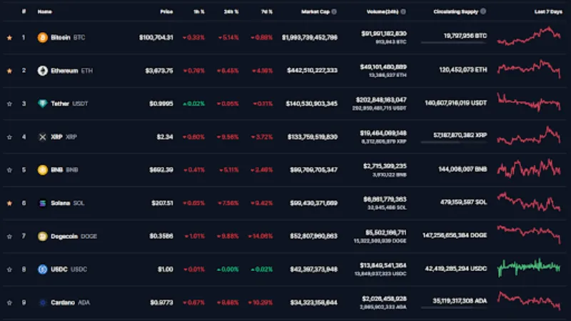 Gr&aacute;fico de queda das criptomoedas
